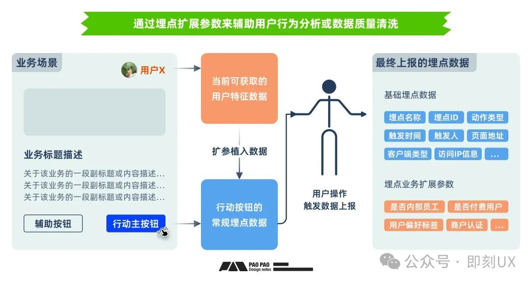 体验优化法宝之「用户行为分析」构建篇