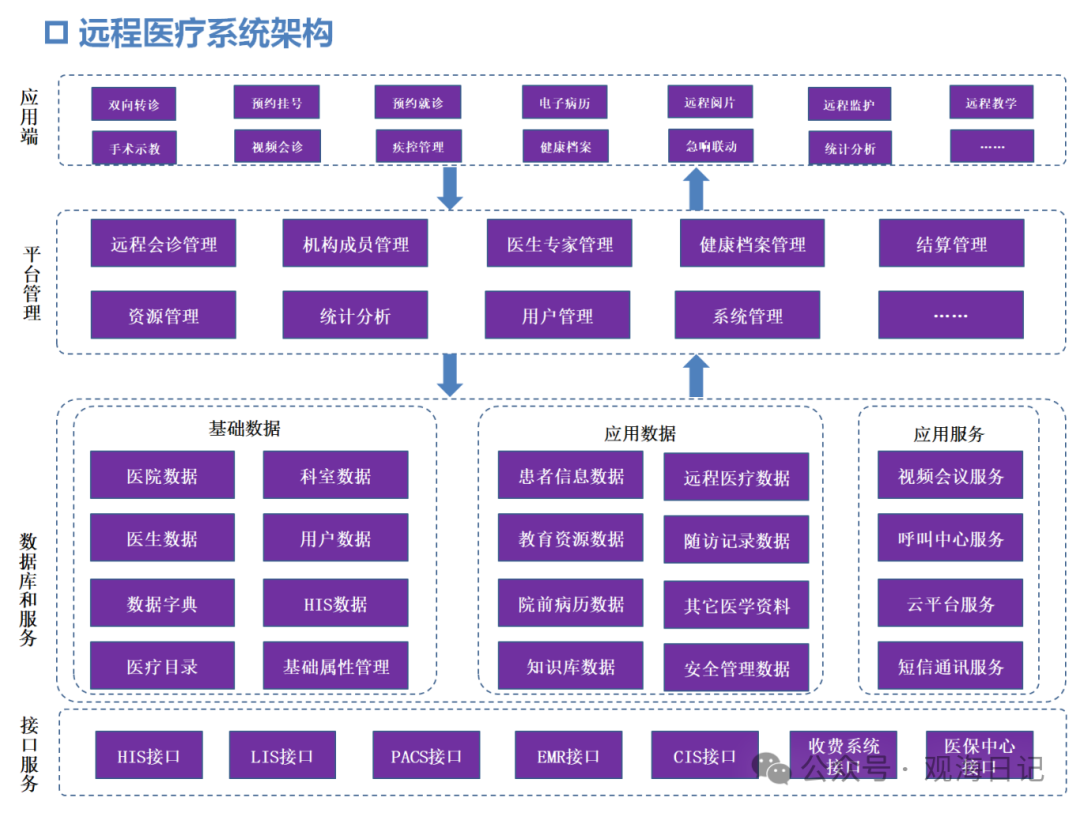 互聯網：遠程醫療