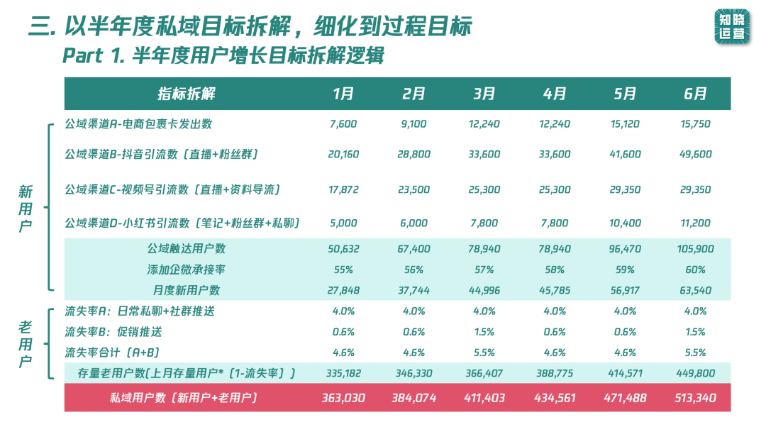 9000字實操干貨！全面講清私域數據落地痛點和搭建思路