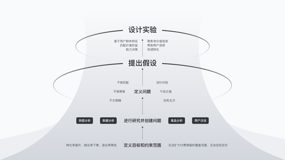 關于「付費彈窗」的優化探索