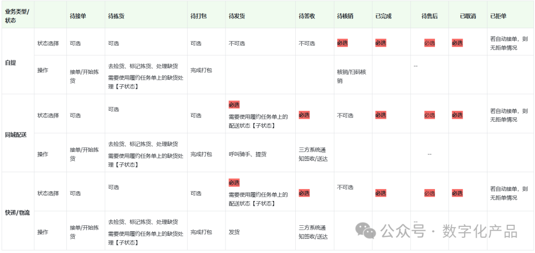 一篇文章搞懂一个系统之电商系统