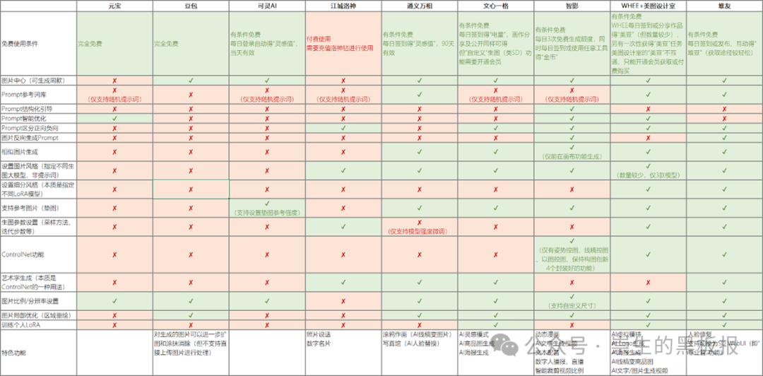 國內各大AI產品功能橫向對比及使用建議（2/3）：圖片生成 & 圖片處理篇