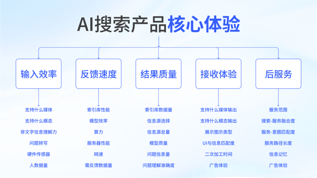 AI搜索產品發展重點和體驗評價體系