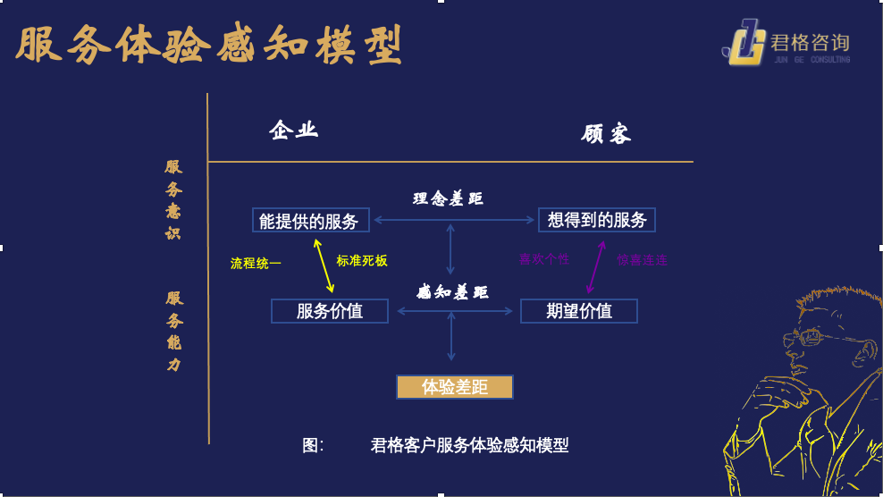 如何让服务驱动增长，90%企业都做错了