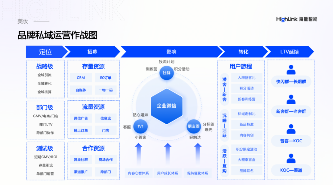 不做打折活動實現私域GMV10倍增長，美妝品牌如何做私域運營？