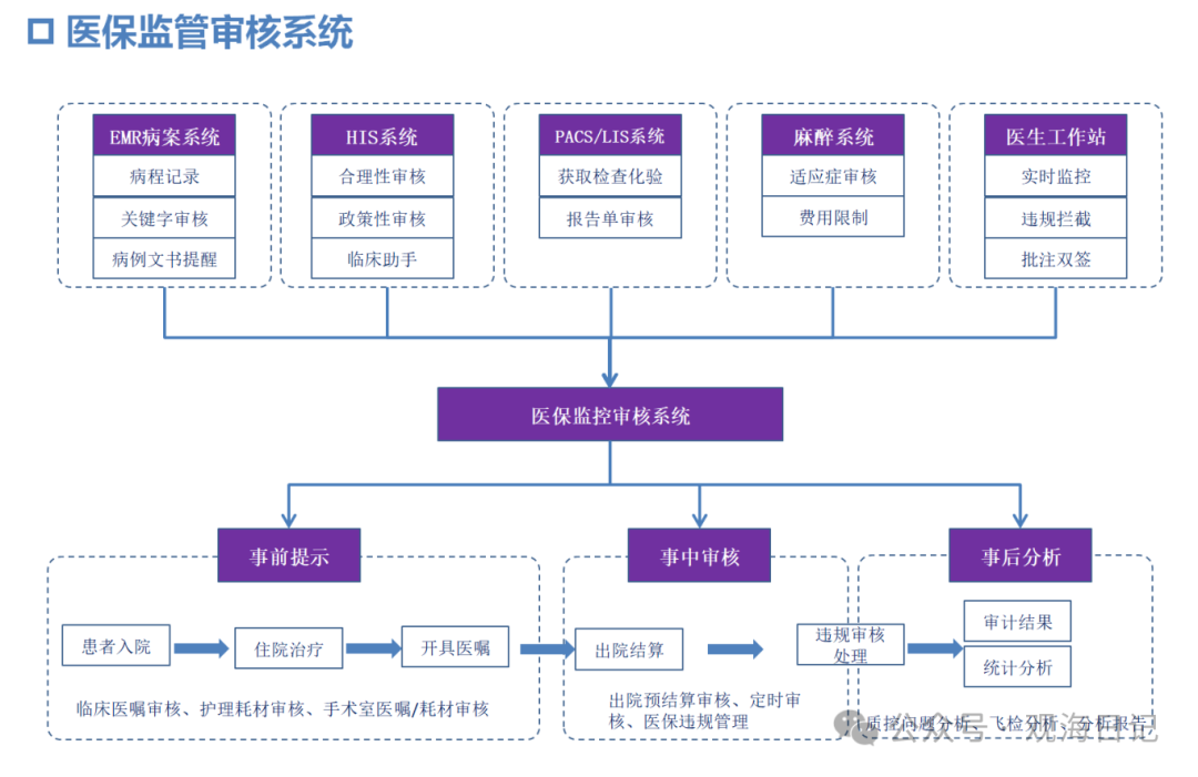 醫(yī)保：醫(yī)保監(jiān)管系統(tǒng)