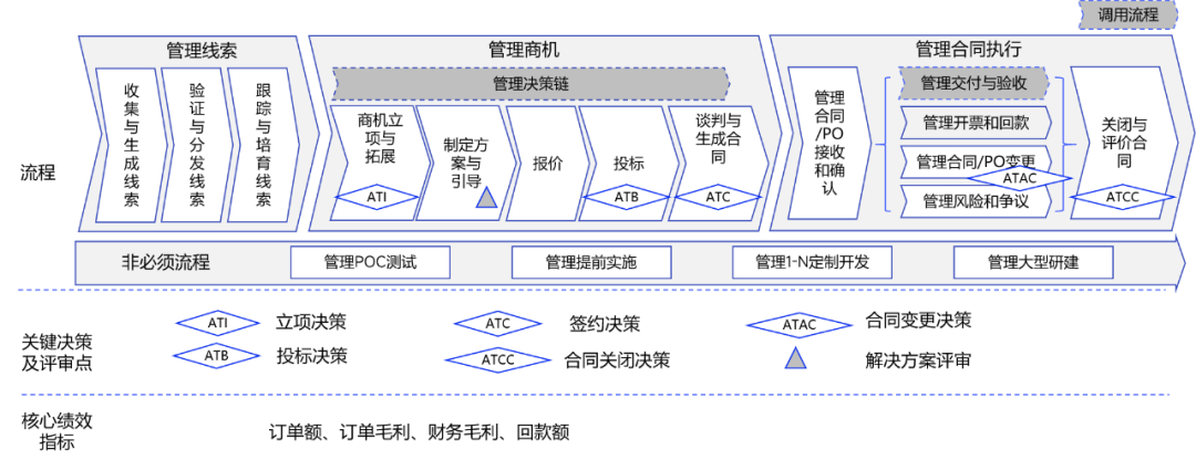 抓住四步，B端產品經理快速提升業務洞察