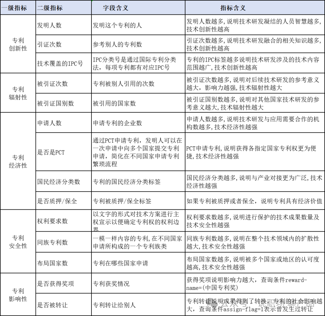 全球專利數據怎么玩才有趣？之 技術含金量的評價方法 （一）