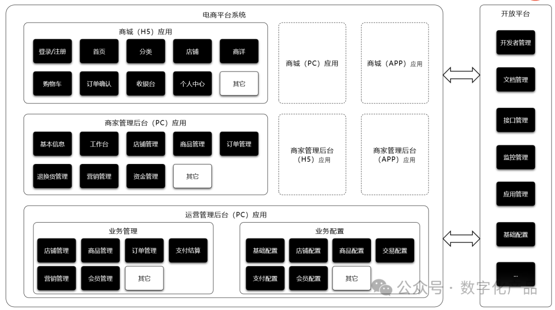 一篇文章搞懂一个系统之电商系统