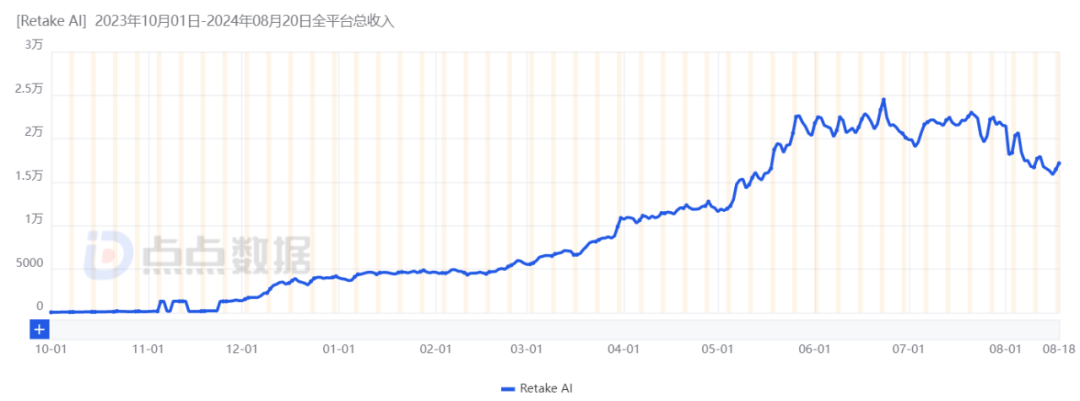 兩款爆火海外的修圖應(yīng)用月流水超百萬，廢片修復(fù)、AI改圖受追捧