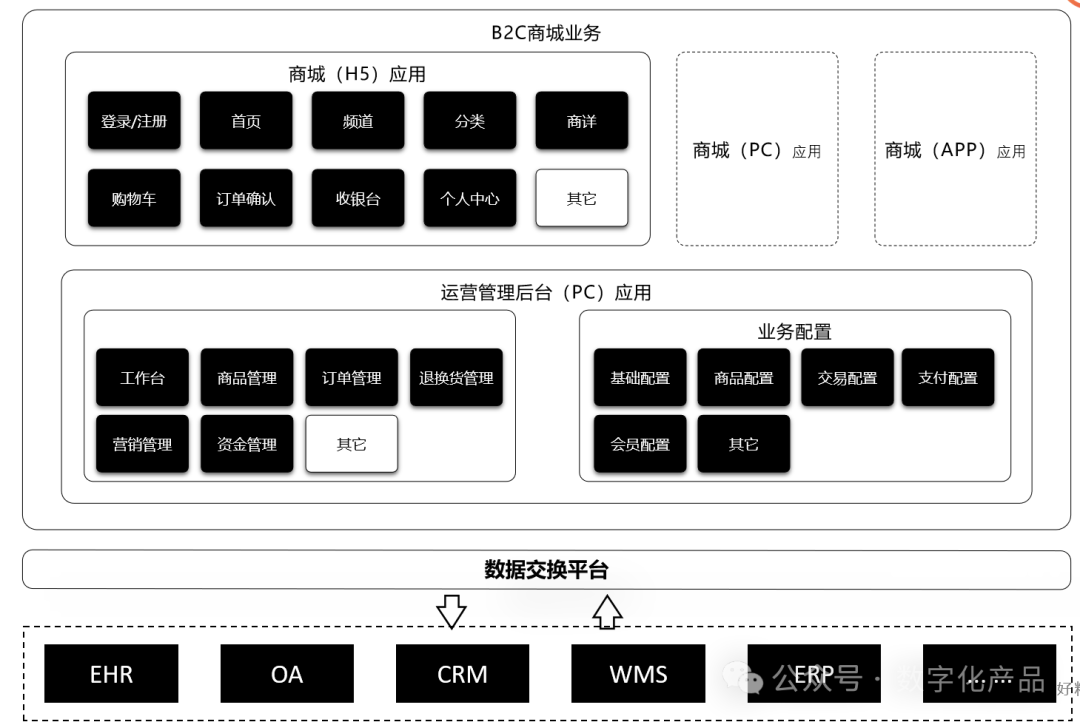 一篇文章搞懂一個系統之電商系統