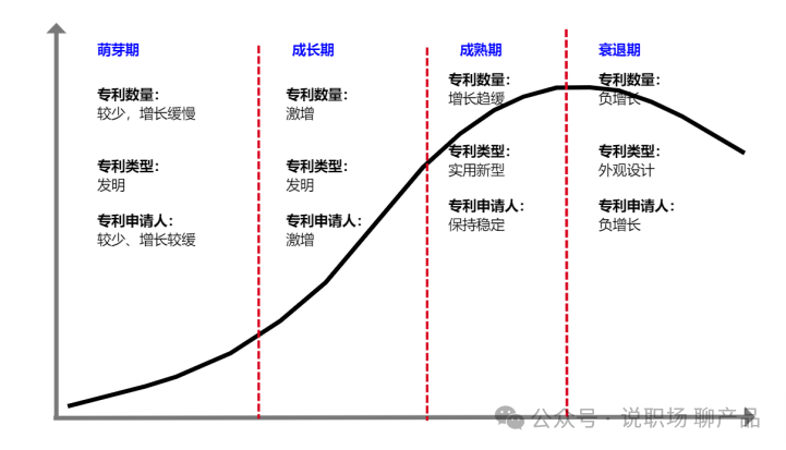 全球專利數據要怎么玩才有趣？之 技術生命周期判斷方法 （五）