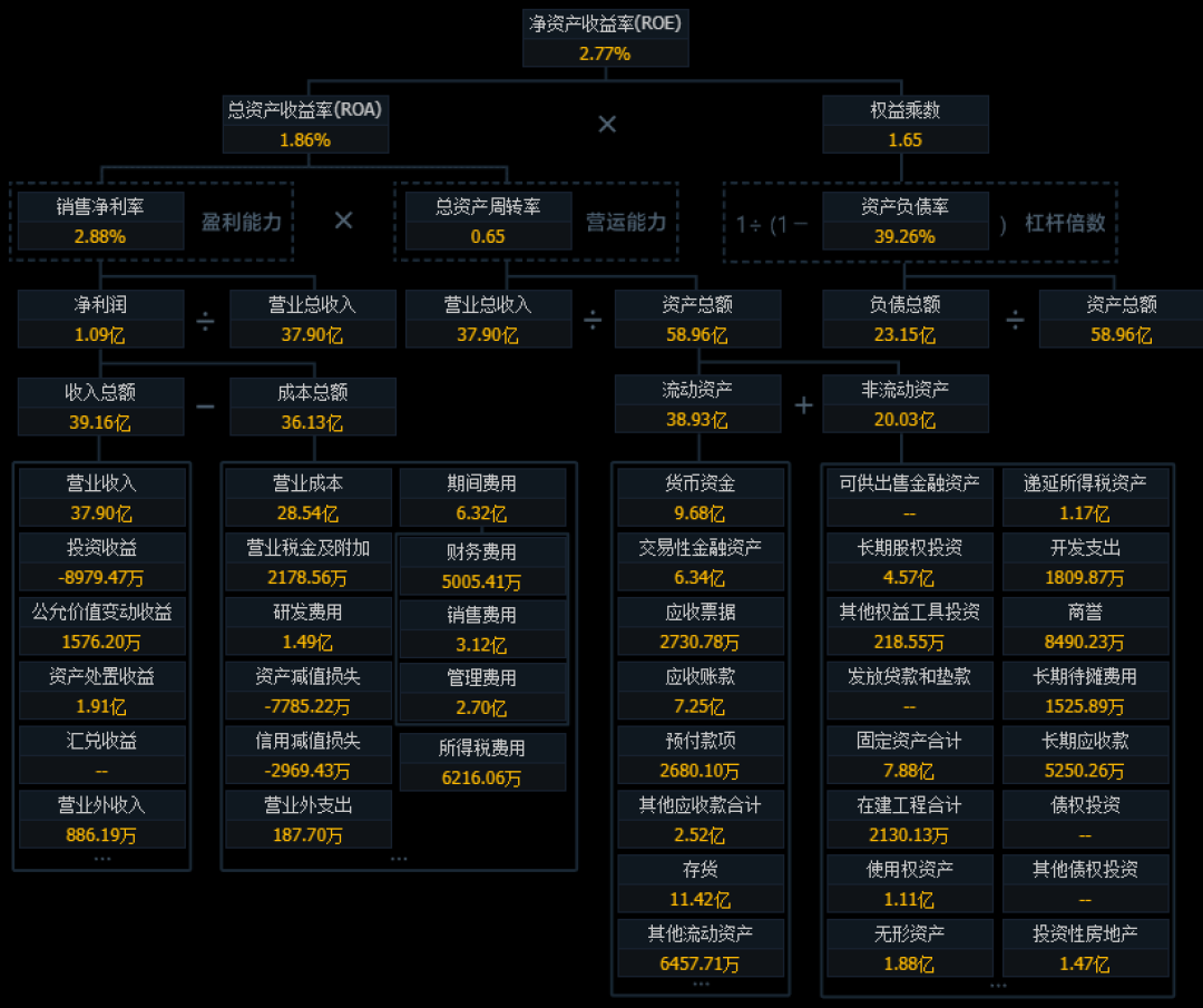 一文讲透：财务BI及指标体系的搭建