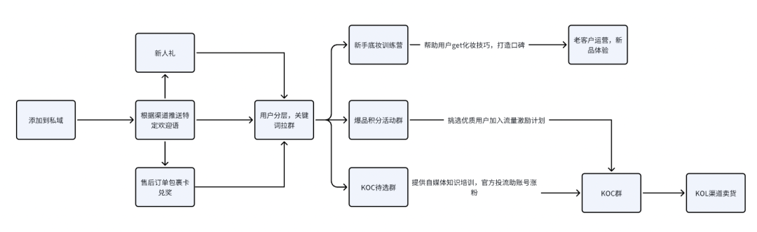 不做打折活動實現私域GMV10倍增長，美妝品牌如何做私域運營？