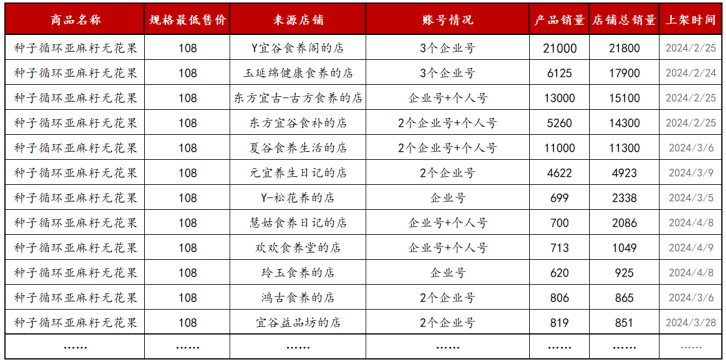 僅4個(gè)月在小紅書完成800w+銷售額，如何運(yùn)營(yíng)好小紅書的多店鋪多賬號(hào)和拿量?jī)?nèi)容最大化？