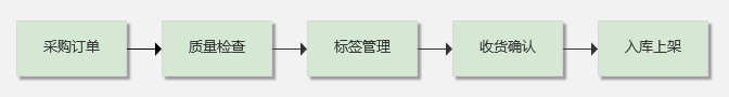 WMS系統(tǒng)拆解