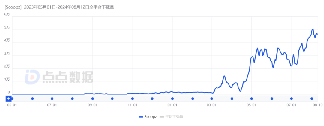 月均下載超70萬，爆火美國的視頻應用要顛覆TikTok？