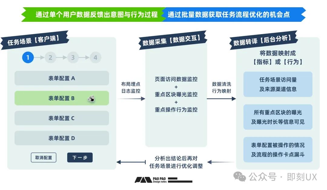 体验优化法宝之「用户行为分析」构建篇