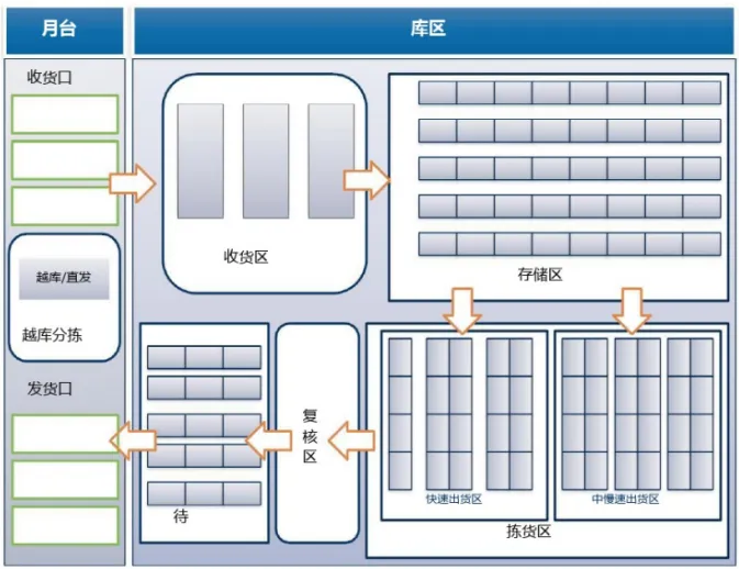 WMS系统拆解