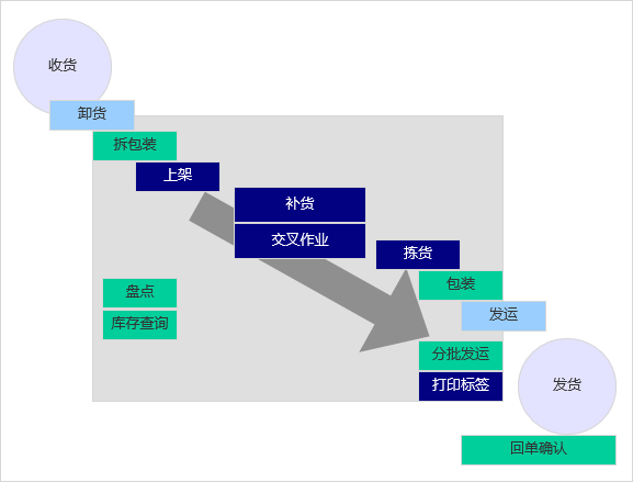 WMS系統拆解