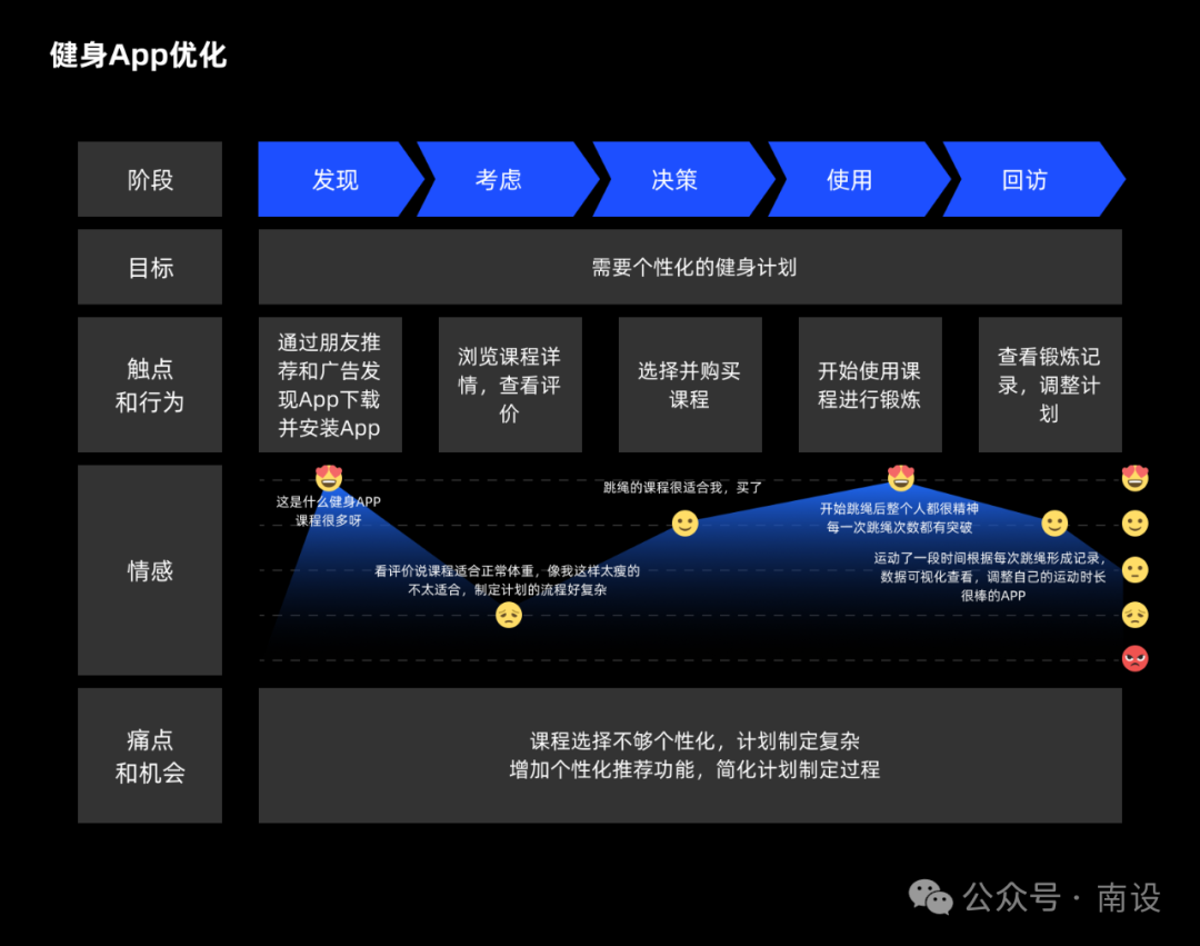 打動用戶的關(guān)鍵：用戶體驗(yàn)地圖實(shí)戰(zhàn)攻略