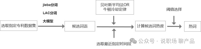 全球專利數據要怎么玩才有趣？之 突發熱詞（四）