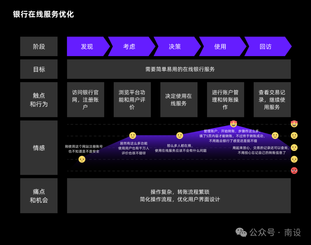 打动用户的关键：用户体验地图实战攻略