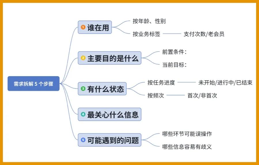 需求分析的 5 个步骤，可解决 80% 产品问题