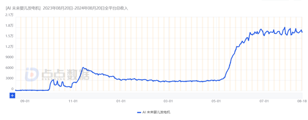 兩款爆火海外的修圖應(yīng)用月流水超百萬，廢片修復(fù)、AI改圖受追捧