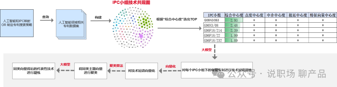 全球專利數據怎么玩才有趣？之 共現圖譜（二）