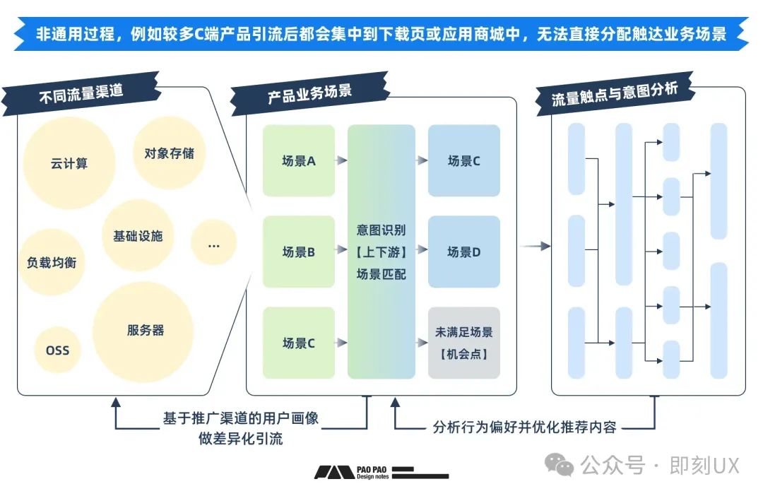 体验优化法宝之「用户行为分析」构建篇