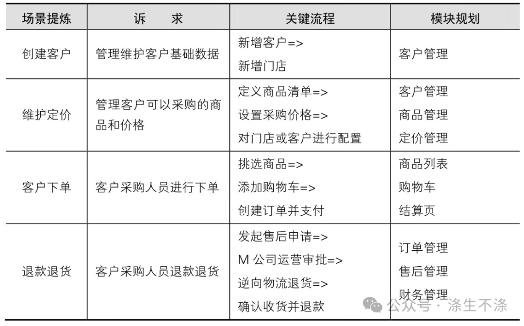 一篇完整PRD实例