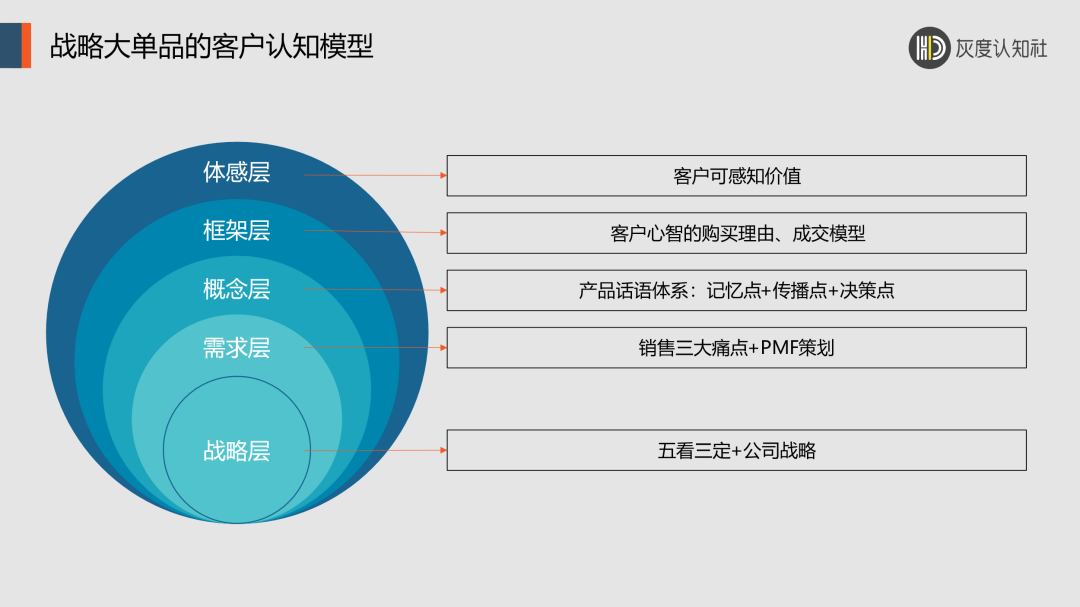 戰略大單品的底層邏輯