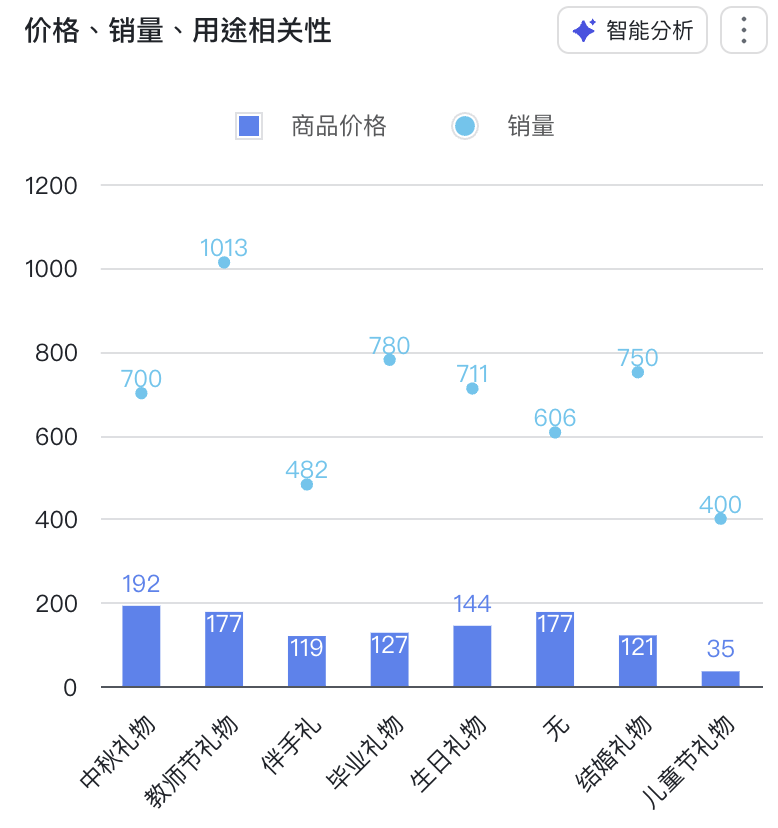 有手就行，小白入门数据分析