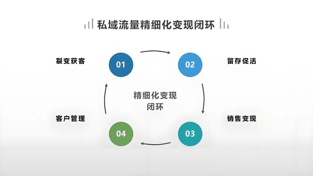 私域運營指南：全面解讀私域體系搭建與運營流程，搭建高效轉化私域閉環