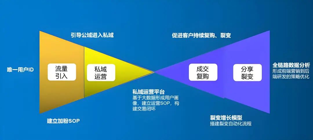 私域运营指南：全面解读私域体系搭建与运营流程，搭建高效转化私域闭环