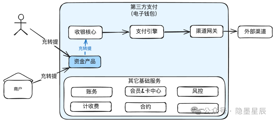 圖解支付平臺資金產(chǎn)品設計