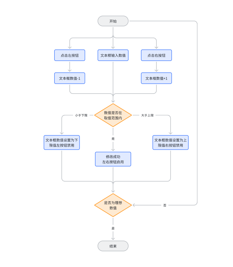 Axure PR 9 步進器 設(shè)計&交互