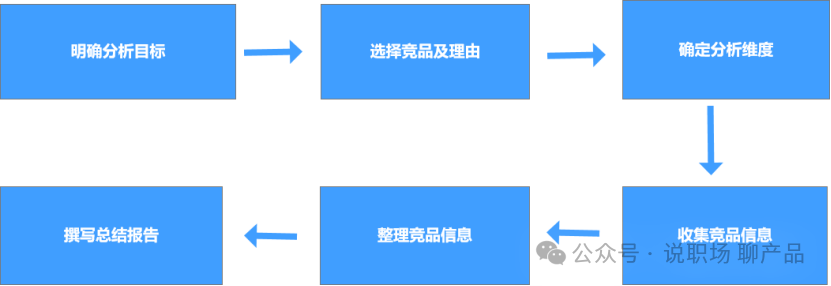 用情景模擬法總結競品分析的SOP