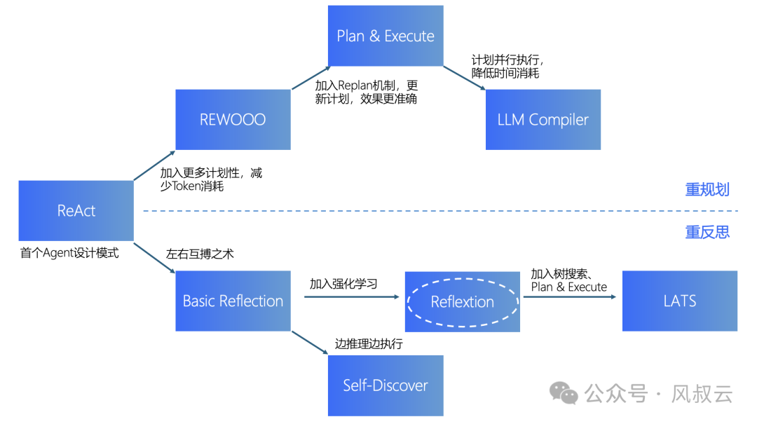 AI大模型實戰篇：Reflexion，通過強化學習提升模型推理能力