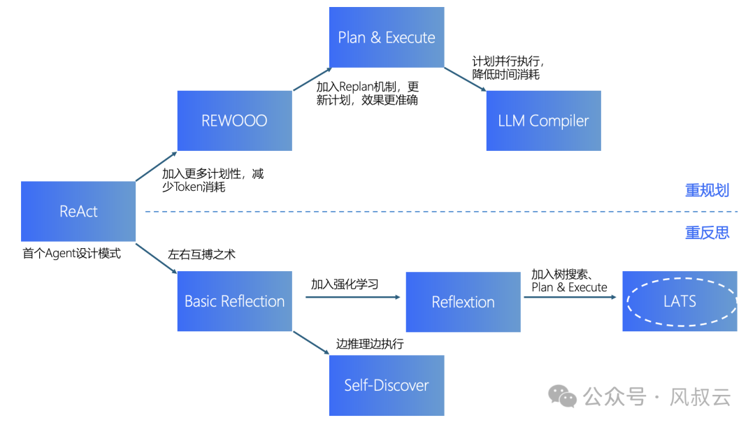 AI大模型實戰(zhàn)篇：LATS，可能是目前最強的AI Agent設(shè)計框架