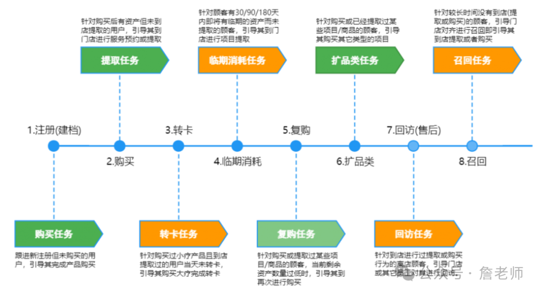 美容院门店会员数字化营销运营方案