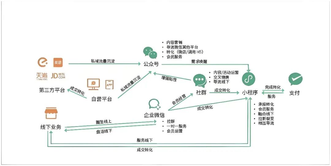 私域运营中用户运营阵地建设以及场景组合策略