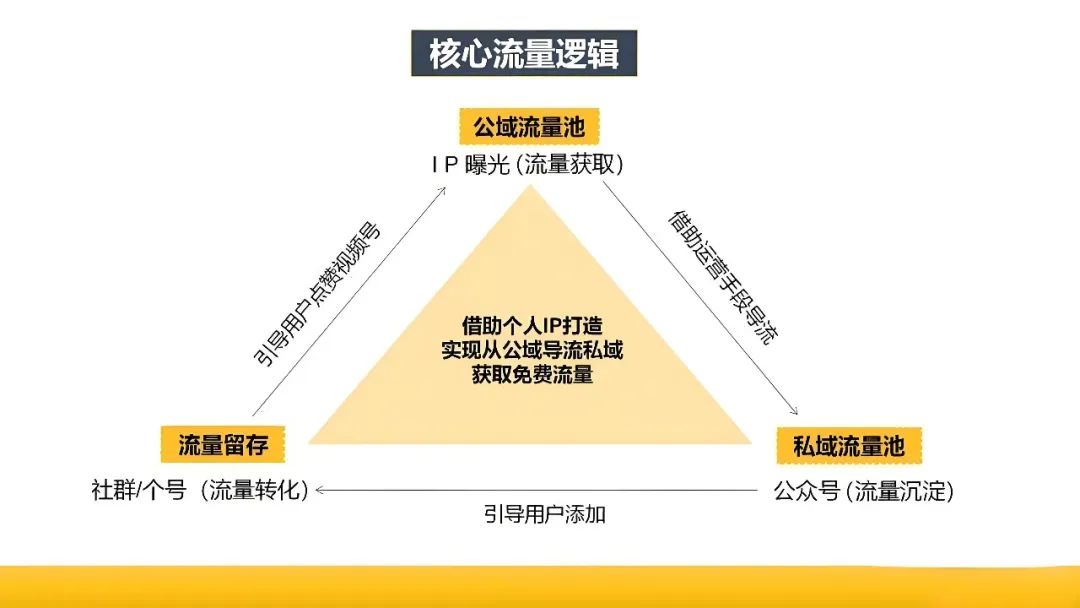 私域运营中用户运营阵地建设以及场景组合策略