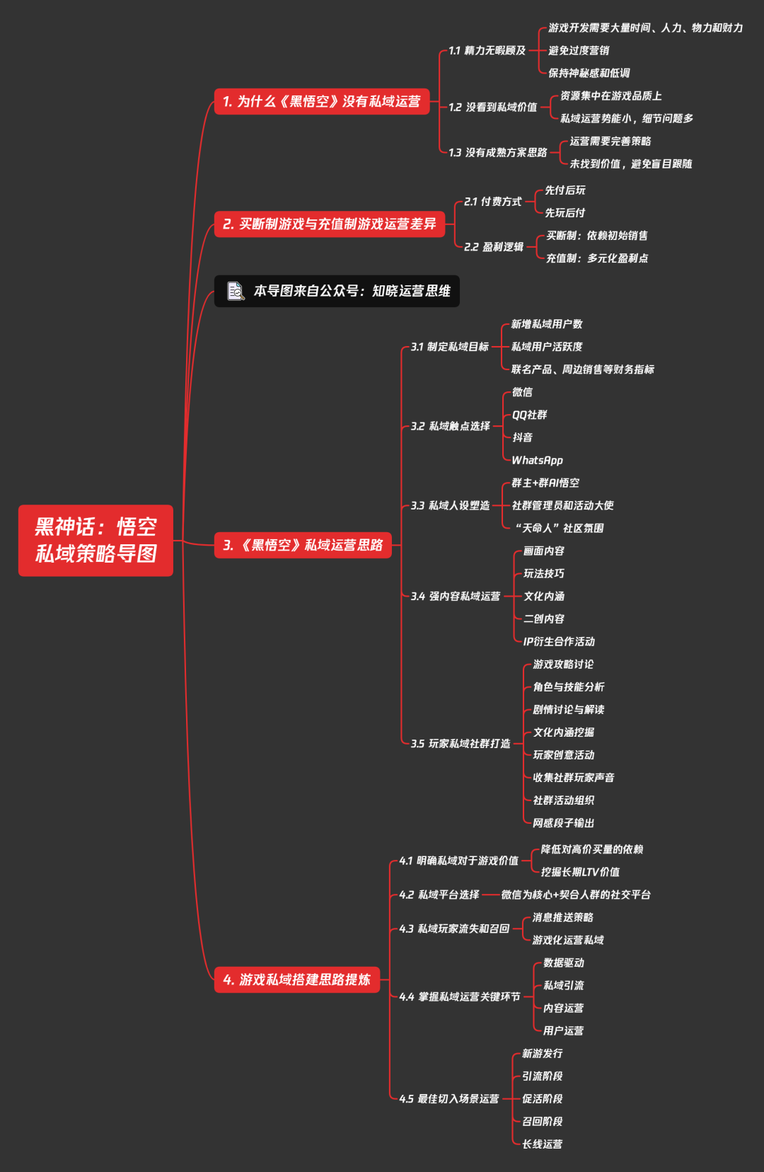 假如我给《黑神话：悟空》私域提案