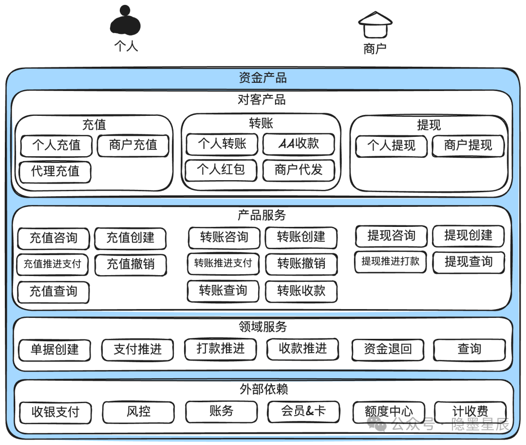 圖解支付平臺資金產(chǎn)品設計