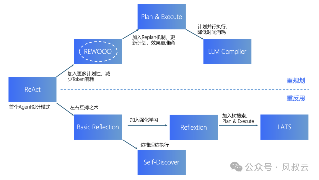 AI大模型實戰(zhàn)篇：AI Agent設(shè)計模式 - REWOO