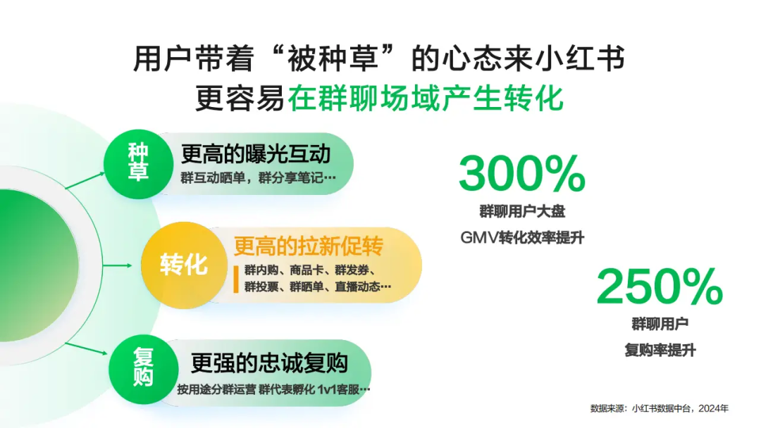 重磅：群聊正在让小红书私域狂飙！一文解析小红书私域运营方法