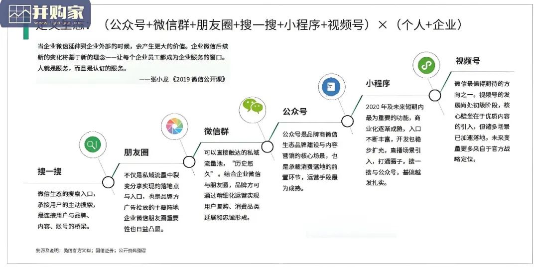 私域运营中用户运营阵地建设以及场景组合策略