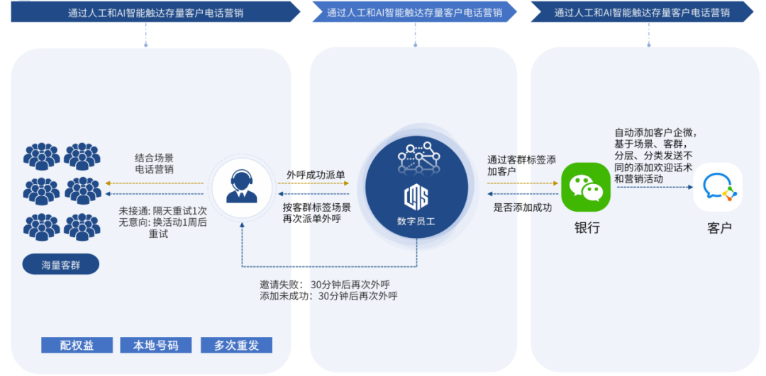 存量客户迁移，一文说清银行企微外呼获客这件事